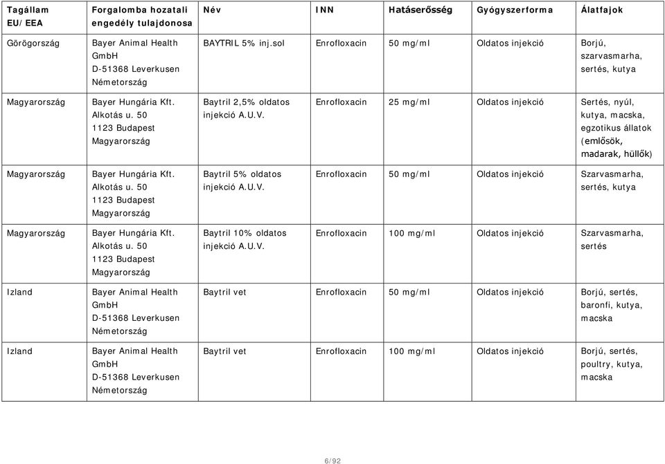 Enrofloxacin 25 mg/ml Oldatos injekció Sertés, nyúl, kutya, macska, egzotikus állatok Magyarország (emlősök, madarak, hüllők) Magyarország Bayer Hungária Kft. Alkotás u.