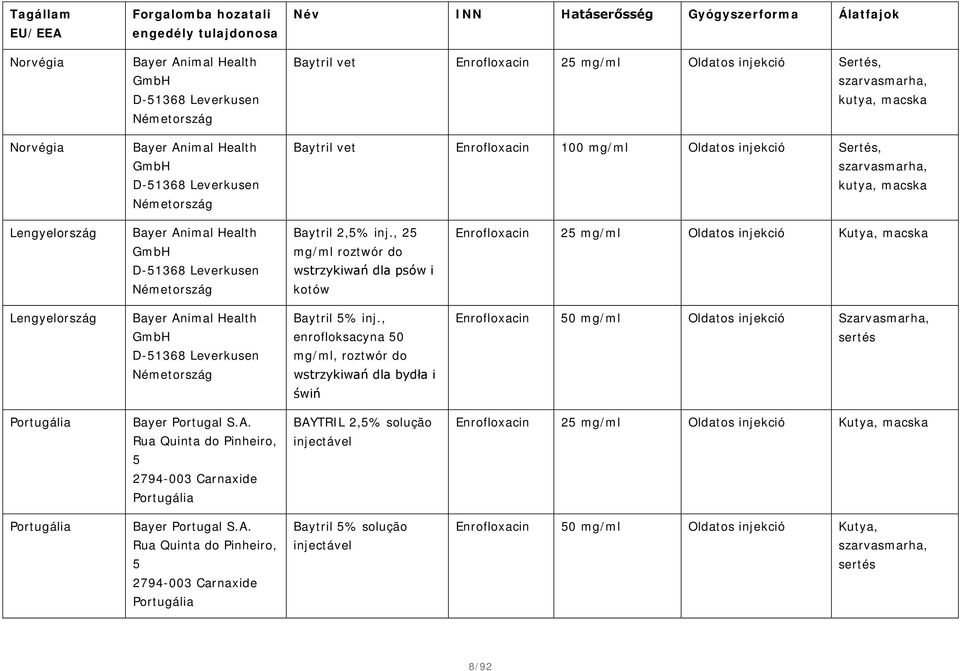 kutya, macska Lengyelország Bayer Animal Health GmbH D-51368 Leverkusen Baytril 2,5% inj.