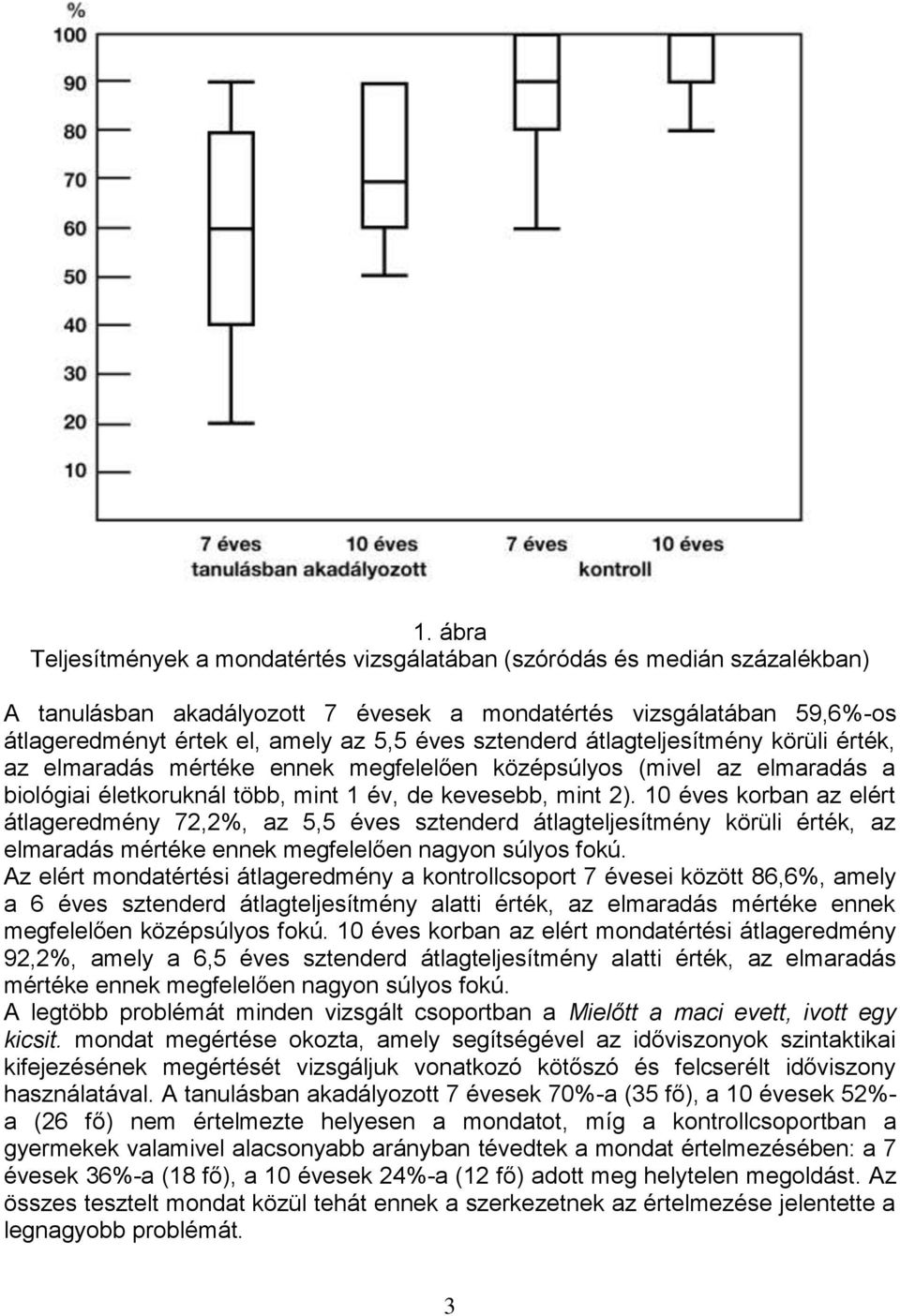 10 éves korban az elért átlageredmény 72,2%, az 5,5 éves sztenderd átlagteljesítmény körüli érték, az elmaradás mértéke ennek megfelelően nagyon súlyos fokú.