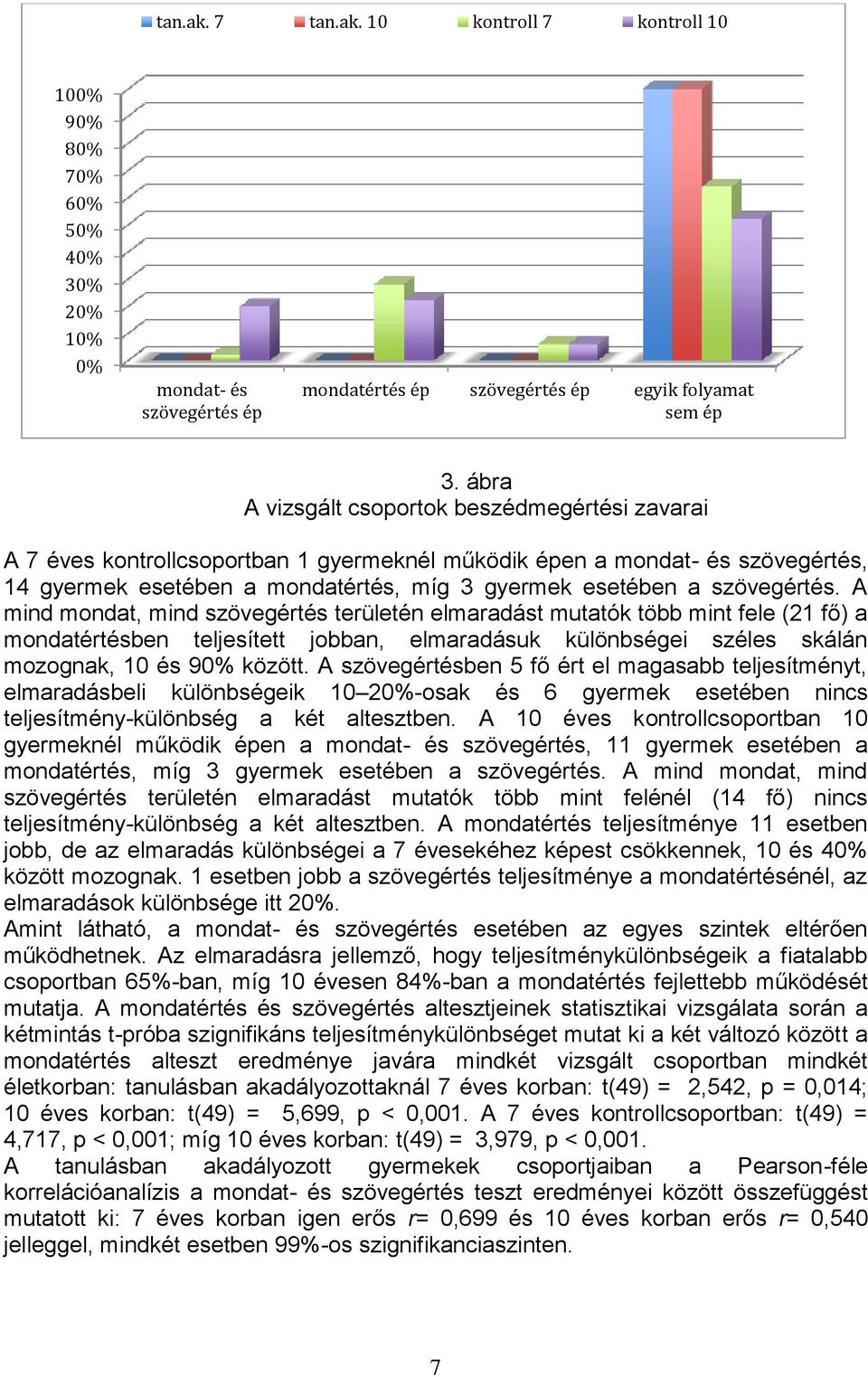 szövegértés. A mind mondat, mind szövegértés területén elmaradást mutatók több mint fele (21 fő) a mondatértésben teljesített jobban, elmaradásuk különbségei széles skálán mozognak, 10 és 90% között.