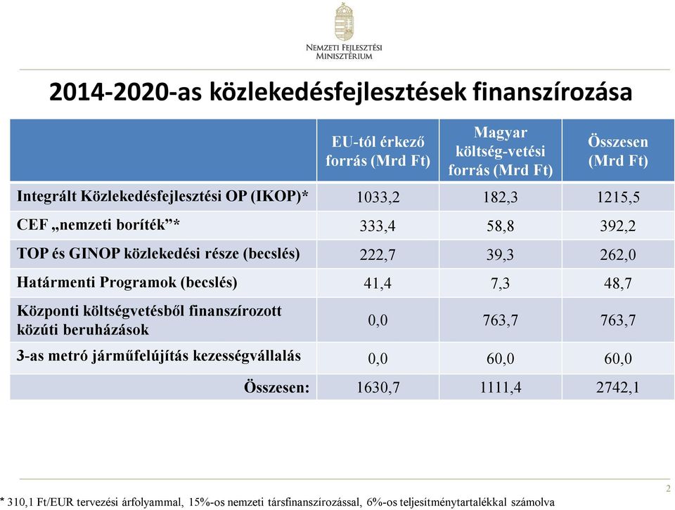 Határmenti Programok (becslés) 41,4 7,3 48,7 Központi költségvetésből finanszírozott közúti beruházások 0,0 763,7 763,7 3-as metró járműfelújítás