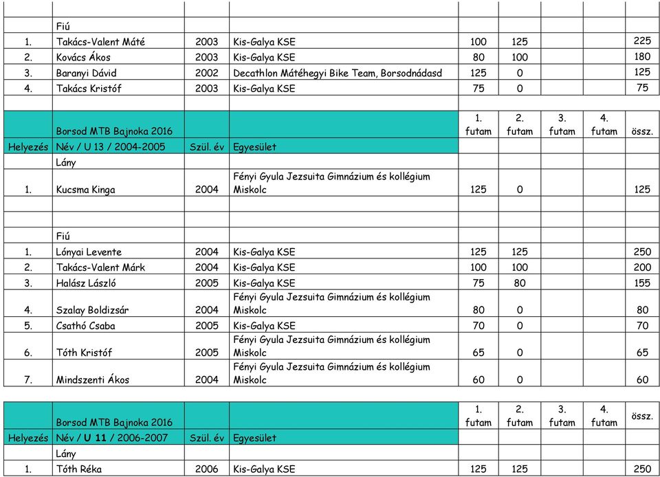 év Egyesület Kucsma Kinga 2004 Miskolc 125 0 125 Lónyai Levente 2004 Kis-Galya KSE 125 125 250 Takács-Valent Márk 2004 Kis-Galya KSE 100 100 200 Halász László 2005