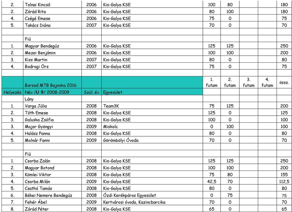 KSE 75 0 75 Helyezés Név /U 9/ 2008-2009 Szül.