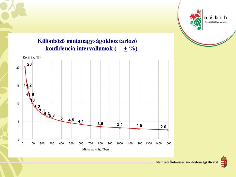 intervallumok ( + %) 20 20 15 10 5 14.2 11.5 10 8.2 7.16.3 5.