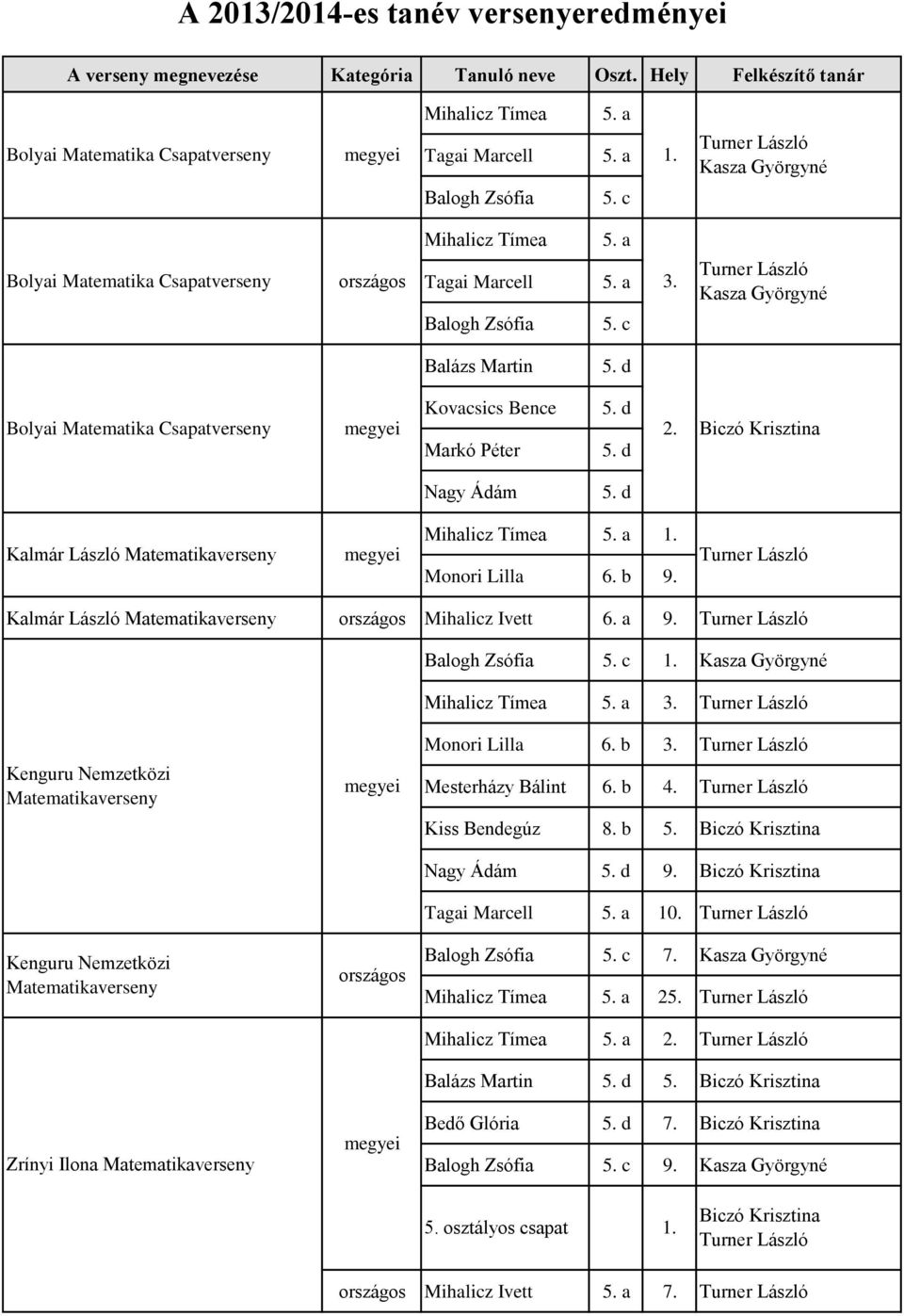 d Bolyai Matematika Csapatverseny Kovacsics Bence Markó Péter 5. d 5. d 2. Biczó Krisztina Nagy Ádám 5. d Mihalicz Tímea 5. a 1. Kalmár László Matematikaverseny Monori Lilla 6. b 9.