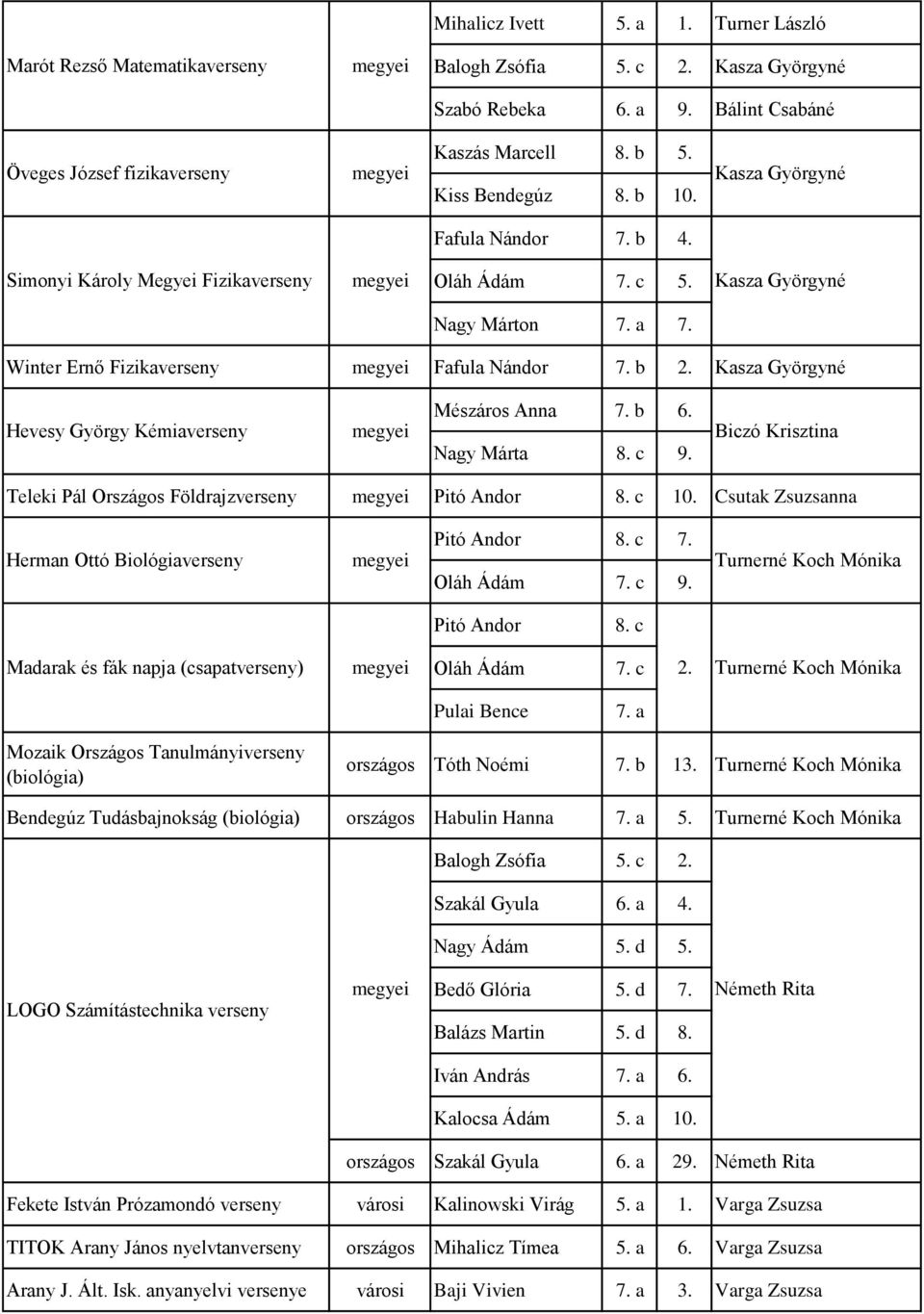 Kasza Györgyné Hevesy György Kémiaverseny Mészáros Anna 7. b 6. Nagy Márta 8. c 9. Biczó Krisztina Teleki Pál Országos Földrajzverseny Pitó Andor 8. c 10.