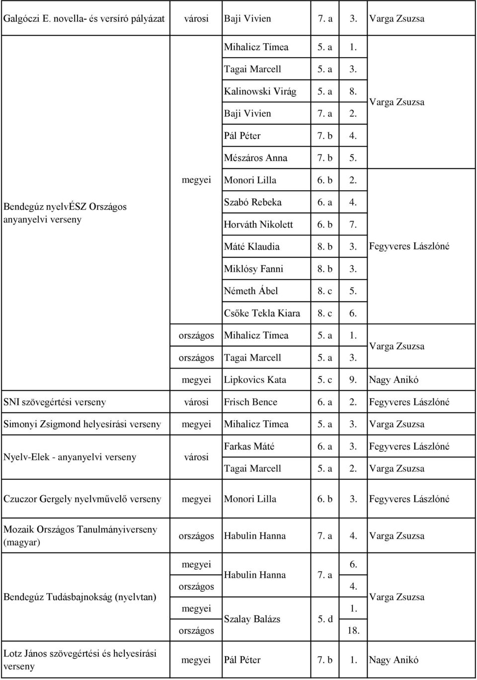 c 5. Csőke Tekla Kiara 8. c 6. országos Mihalicz Tímea 5. a 1. országos Tagai Marcell 5. a 3. Varga Zsuzsa Lipkovics Kata 5. c 9. Nagy Anikó SNI szövegértési verseny Frisch Bence 6. a 2.