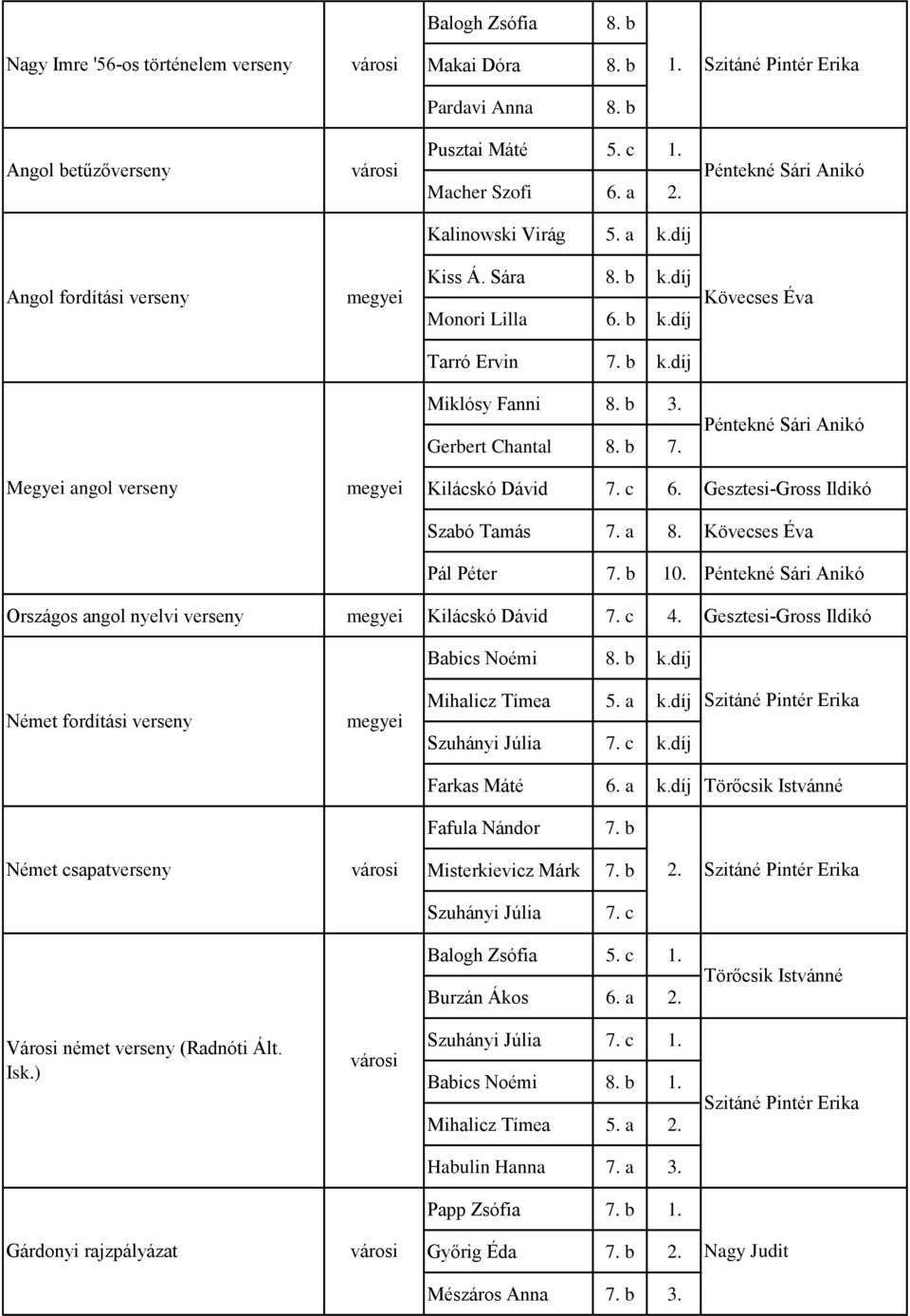 b 7. Péntekné Sári Anikó Megyei angol verseny Kilácskó Dávid 7. c 6. Gesztesi-Gross Ildikó Szabó Tamás 8. Kövecses Éva Pál Péter 7. b 10.