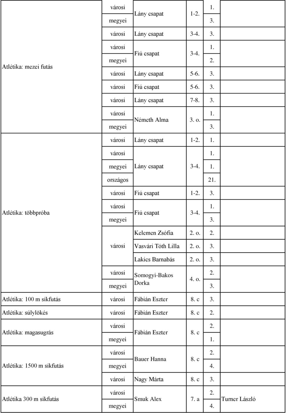 o. 3. Lakics Barnabás 2. o. 3. Somogyi-Bakos 2. 4. o. Dorka 3. Atlétika: 100 m síkfutás Fábián Eszter 8. c 3. Atlétika: súlylökés Fábián Eszter 8. c 2. 2. Atlétika: magasugrás Fábián Eszter 8.