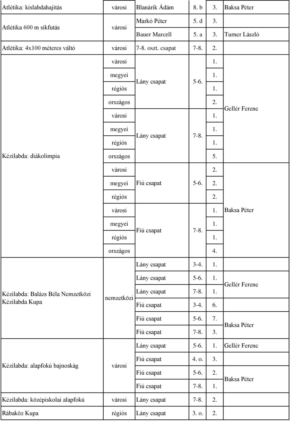 Lány csapat 3-4. 1. Kézilabda: Balázs Béla Nemzetközi Kézilabda Kupa nemzetközi Lány csapat 5-6. 1. Lány csapat 7-8. 1. Fiú csapat 3-4. 6. Fiú csapat 5-6. 7. Fiú csapat 7-8. 3. Baksa Péter Lány csapat 5-6.