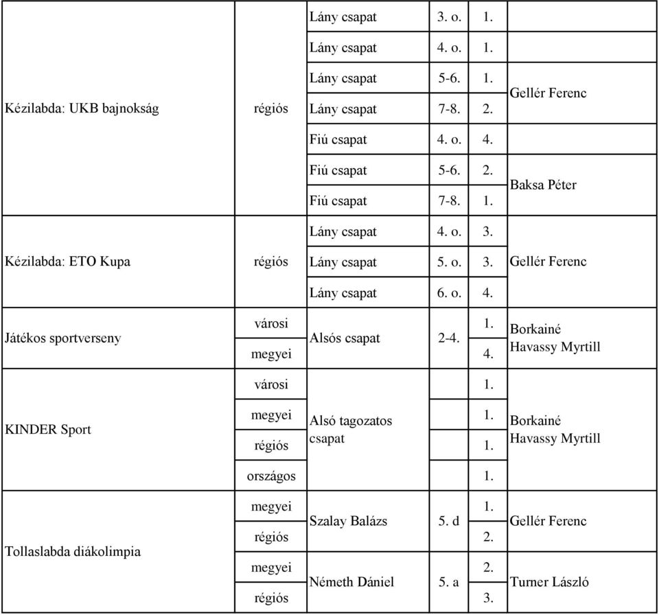 Alsós csapat 2-4. 4. 1. Alsó tagozatos 1. régiós csapat 1. országos 1. 1. Szalay Balázs 5. d régiós 2. 2. Németh Dániel 5.