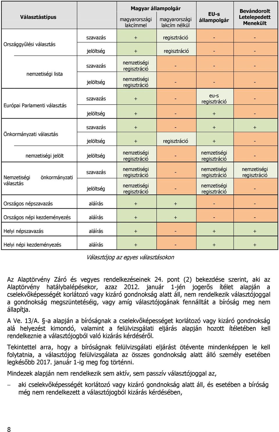 regisztráció jelöltség + - + - szavazás + - + + jelöltség + regisztráció + - - nemzetiségi jelölt jelöltség nemzetiségi regisztráció - nemzetiségi regisztráció - Nemzetiségi választás önkormányzati