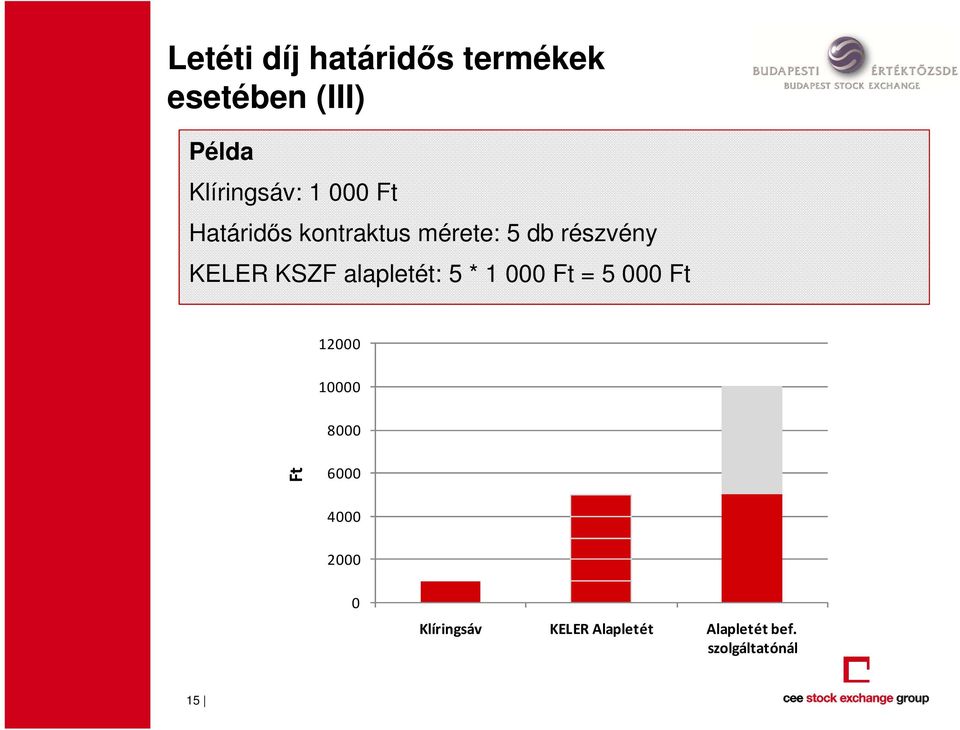 alapletét: 5 * 1 000 Ft = 5 000 Ft 12000 10000 8000 Ft 6000 4000