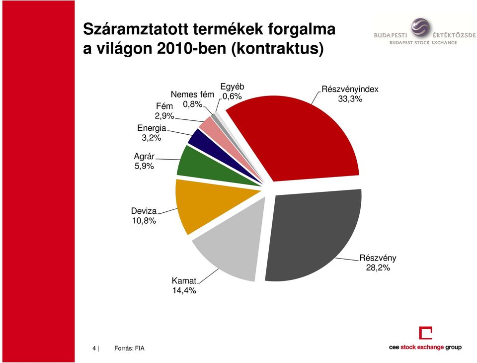 Energia 3,2% Agrár 5,9% Egyéb 0,6% Részvényindex