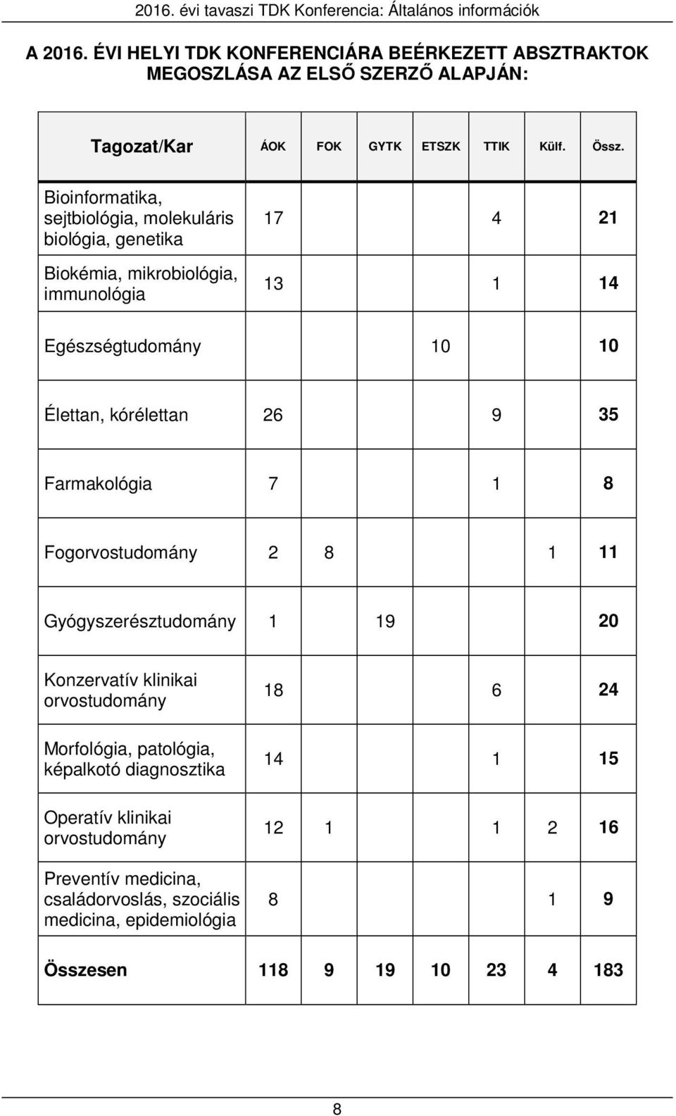 Bioinformatika, sejtbiológia, molekuláris biológia, genetika Biokémia, mikrobiológia, immunológia 17 4 21 13 1 14 Egészségtudomány 10 10 Élettan, kórélettan 26 9 35