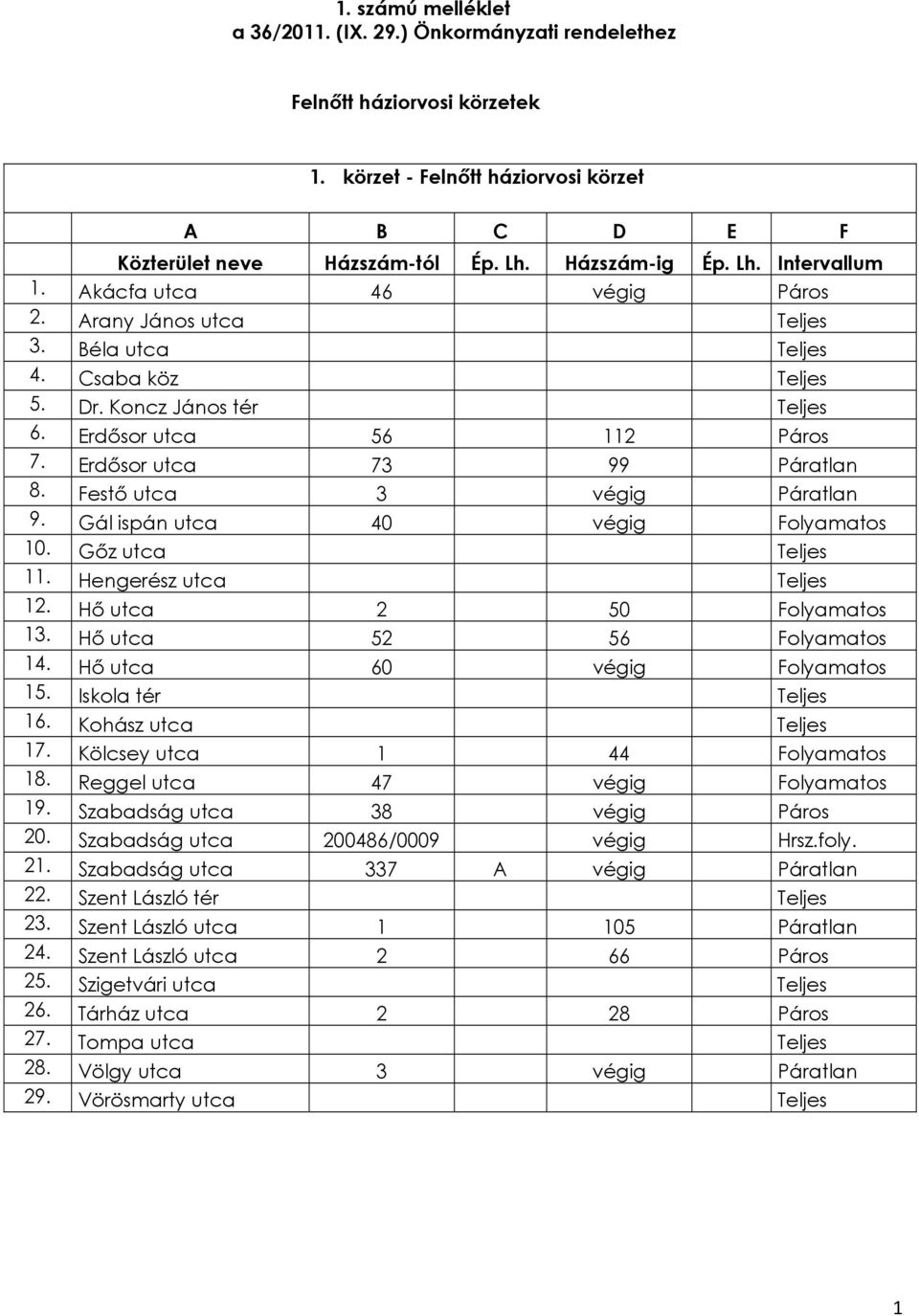Gőz utca Teljes 11. Hengerész utca Teljes 12. Hő utca 2 50 Folyamatos 13. Hő utca 52 56 Folyamatos 14. Hő utca 60 végig Folyamatos 15. Iskola tér Teljes 16. Kohász utca Teljes 17.