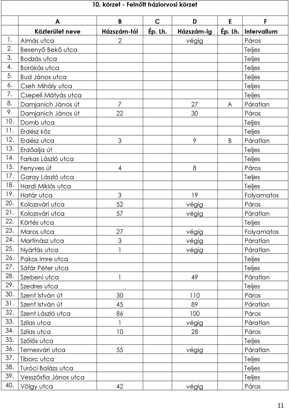 Farkas László utca Teljes 15. Fenyves út 4 8 Páros 17. Garay László utca Teljes 18. Hardi Miklós utca Teljes 19. Határ utca 3 19 Folyamatos 20. Kolozsvári utca 52 végig Páros 21.