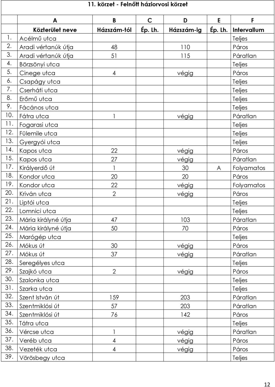 Kapos utca 22 végig Páros 15. Kapos utca 27 végig Páratlan 17. Királyerdő út 1 30 A Folyamatos 18. Kondor utca 20 20 Páros 19. Kondor utca 22 végig Folyamatos 20. Kriván utca 2 végig Páros 21.