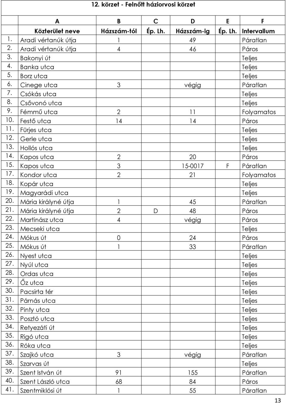 Hollós utca Teljes 14. Kapos utca 2 20 Páros 15. Kapos utca 3 15-0017 F Páratlan 17. Kondor utca 2 21 Folyamatos 18. Kopár utca Teljes 19. Magyarádi utca Teljes 20.