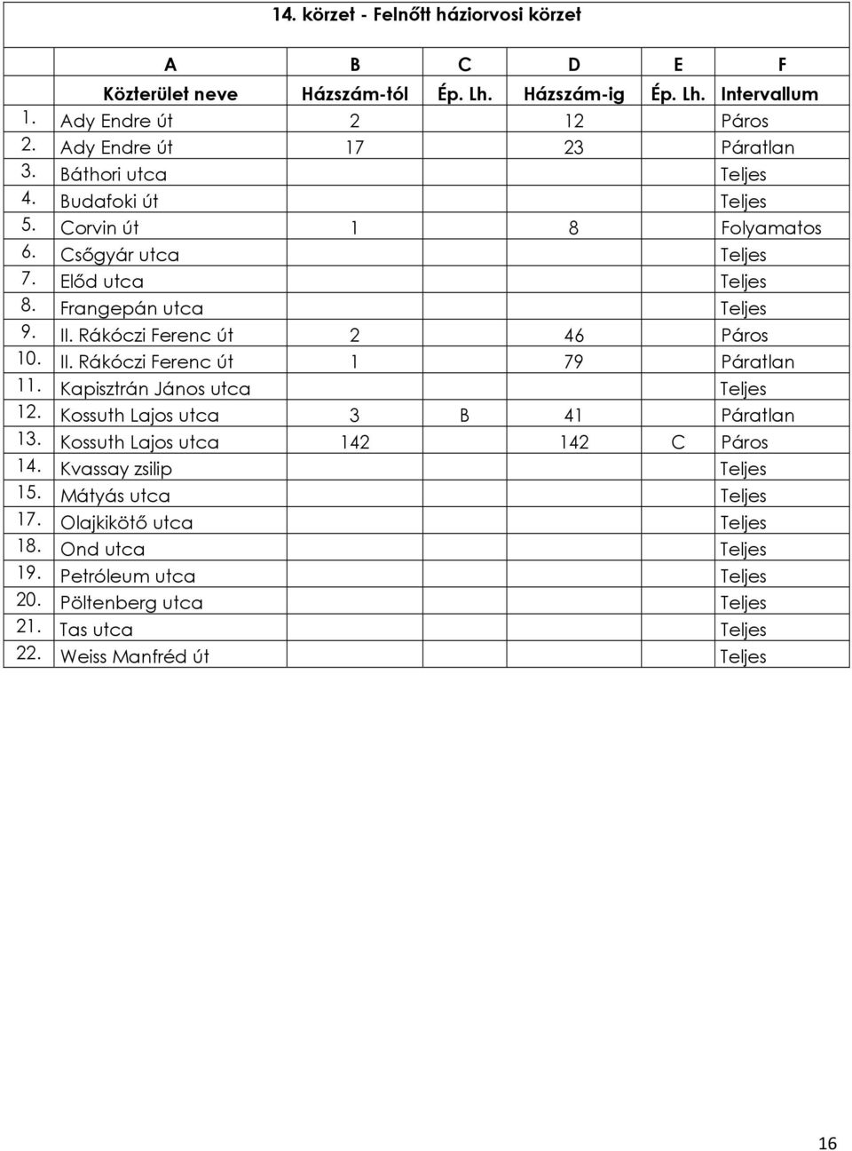 Kapisztrán János utca Teljes 12. Kossuth Lajos utca 3 B 41 Páratlan 13. Kossuth Lajos utca 142 142 C Páros 14. Kvassay zsilip Teljes 15.