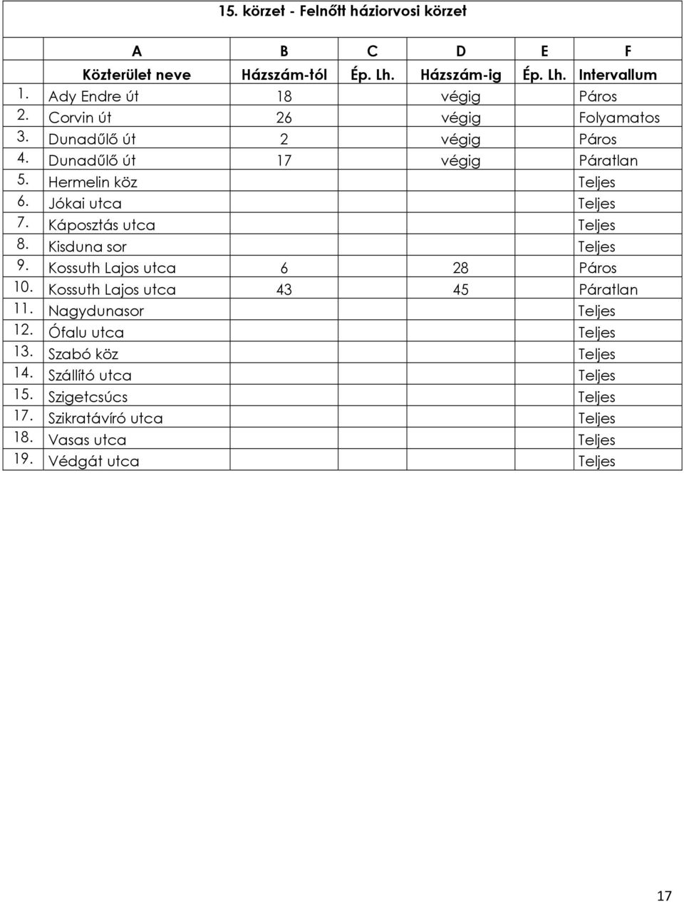 Kisduna sor Teljes 9. Kossuth Lajos utca 6 28 Páros 10. Kossuth Lajos utca 43 45 Páratlan 11. Nagydunasor Teljes 12.