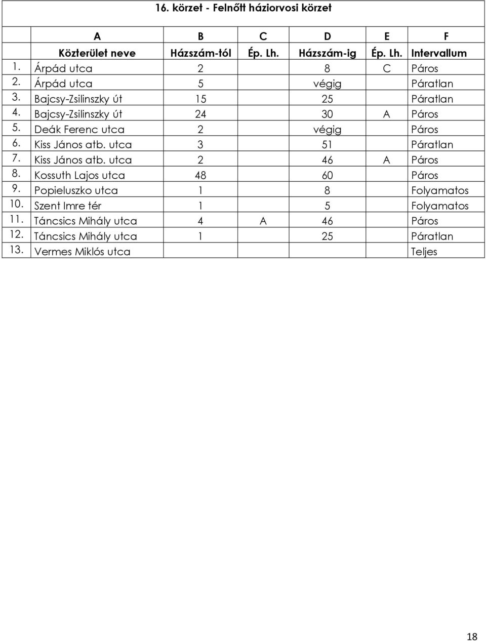 Kiss János atb. utca 3 51 Páratlan 7. Kiss János atb. utca 2 46 A Páros 8. Kossuth Lajos utca 48 60 Páros 9.