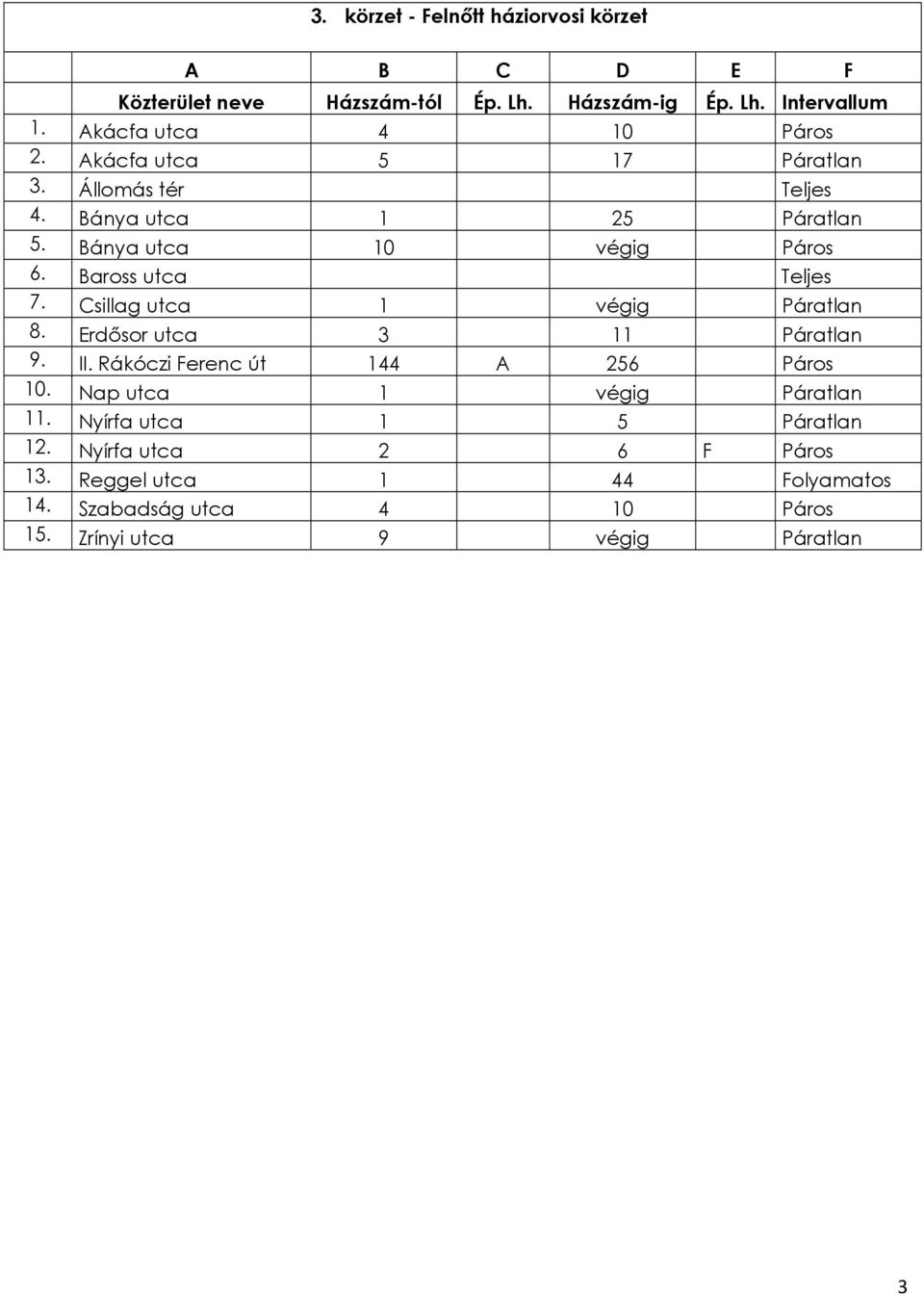 Erdősor utca 3 11 Páratlan 9. II. Rákóczi Ferenc út 144 A 256 Páros 10. Nap utca 1 végig Páratlan 11.