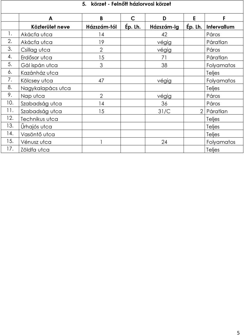 Kölcsey utca 47 végig Folyamatos 8. Nagykalapács utca Teljes 9. Nap utca 2 végig Páros 10. Szabadság utca 14 36 Páros 11.