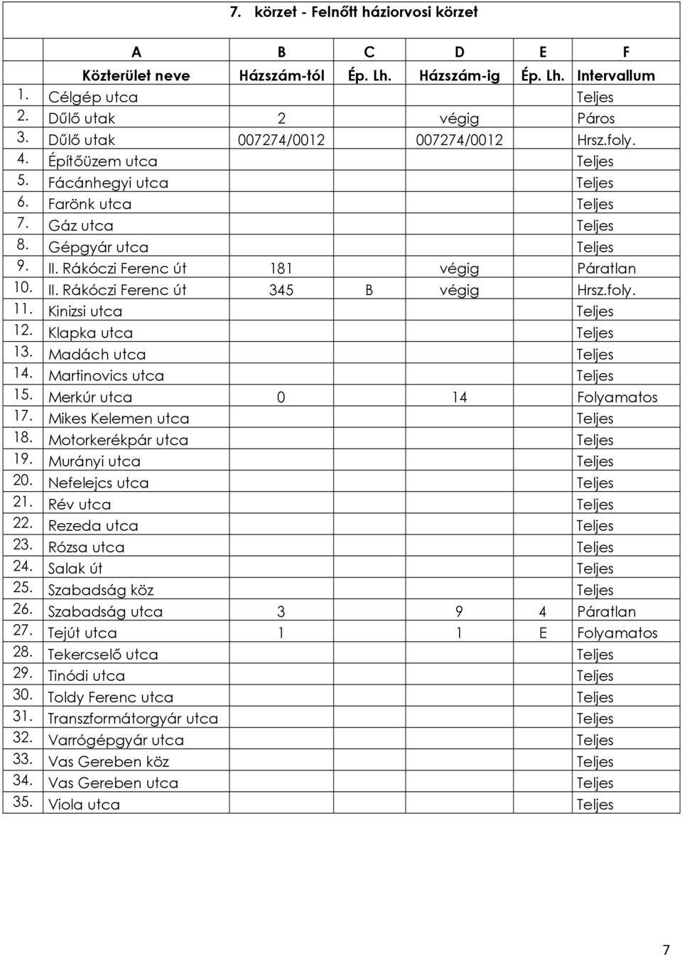 Klapka utca Teljes 13. Madách utca Teljes 14. Martinovics utca Teljes 15. Merkúr utca 0 14 Folyamatos 17. Mikes Kelemen utca Teljes 18. Motorkerékpár utca Teljes 19. Murányi utca Teljes 20.