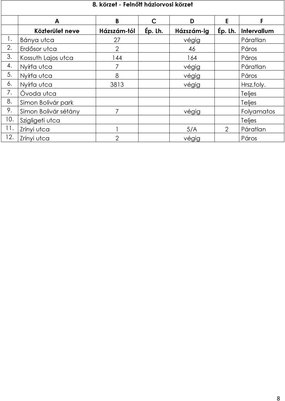 Nyírfa utca 3813 végig Hrsz.foly. 7. Óvoda utca Teljes 8. Simon Bolivár park Teljes 9.