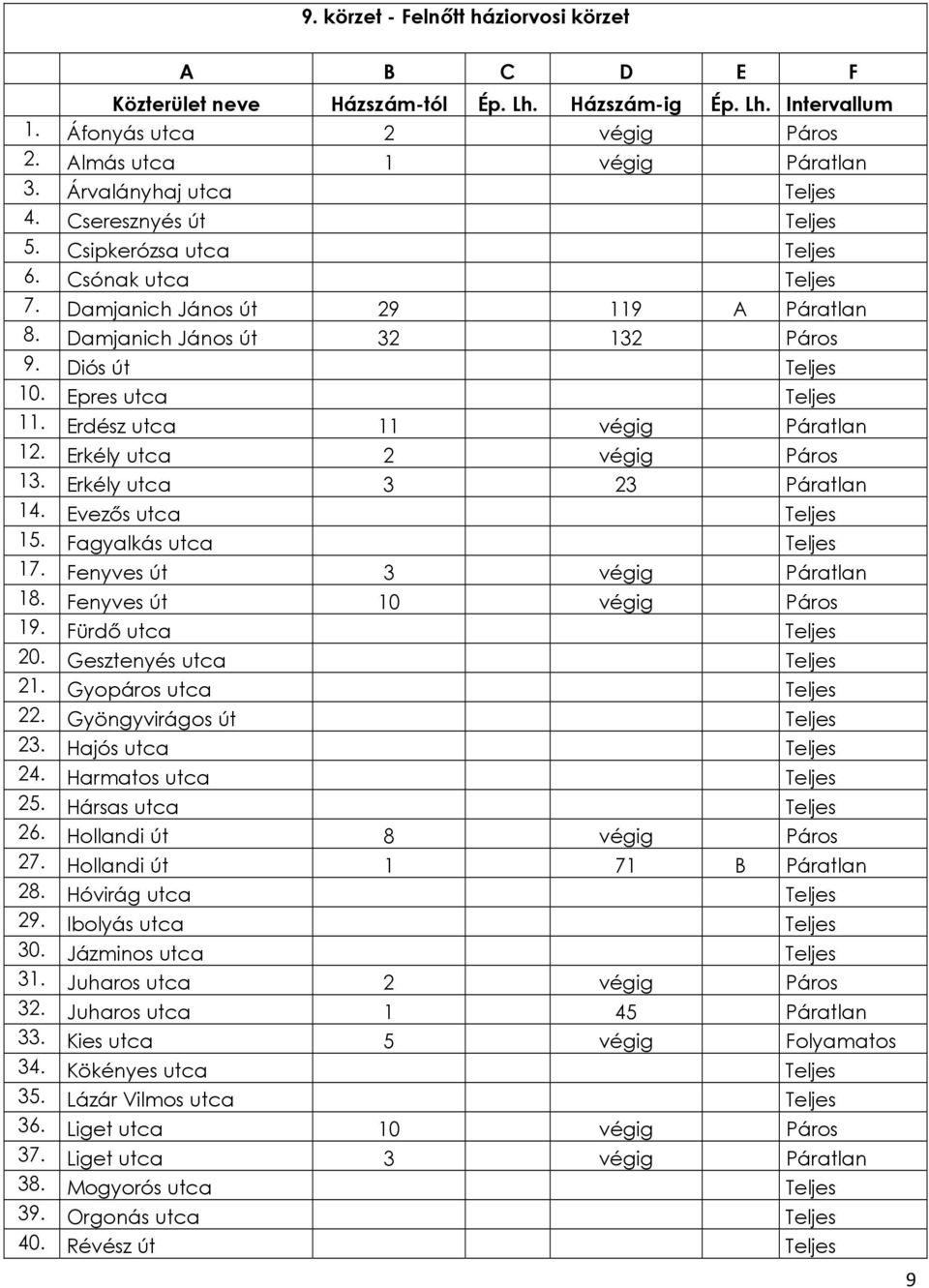Erkély utca 2 végig Páros 13. Erkély utca 3 23 Páratlan 14. Evezős utca Teljes 15. Fagyalkás utca Teljes 17. Fenyves út 3 végig Páratlan 18. Fenyves út 10 végig Páros 19. Fürdő utca Teljes 20.
