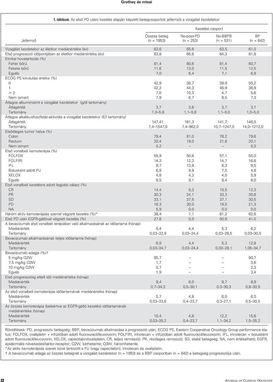 Vizsgálat kezdetekor az életkor mediánértéke (év) 63,6 65,6 63,5 61,0 Elsô progresszió idôpontjában az életkor mediánértéke (év) 63,8 66,6 64,3 61,8 Etnikai hovatartozás (%) Fehér bôrû 81,4 80,6 81,4