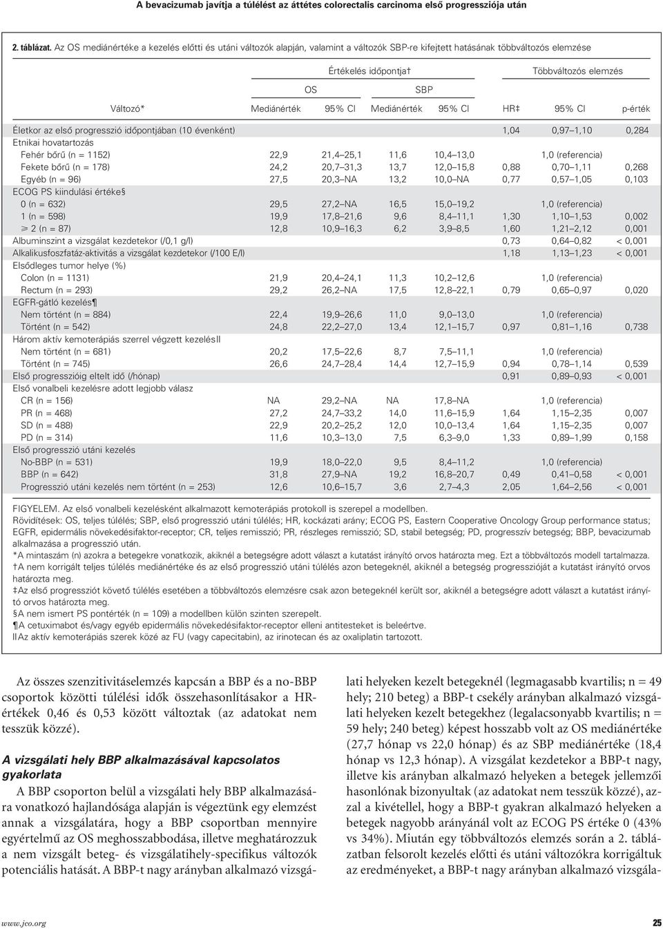 Mediánérték 95% CI Mediánérték 95% CI HR 95% CI p-érték Életkor az elsô progresszió idôpontjában (10 évenként) 1,04 0,97 1,10 0,284 Etnikai hovatartozás Fehér bôrû (n = 1152) 22,9 21,4 25,1 11,6 10,4