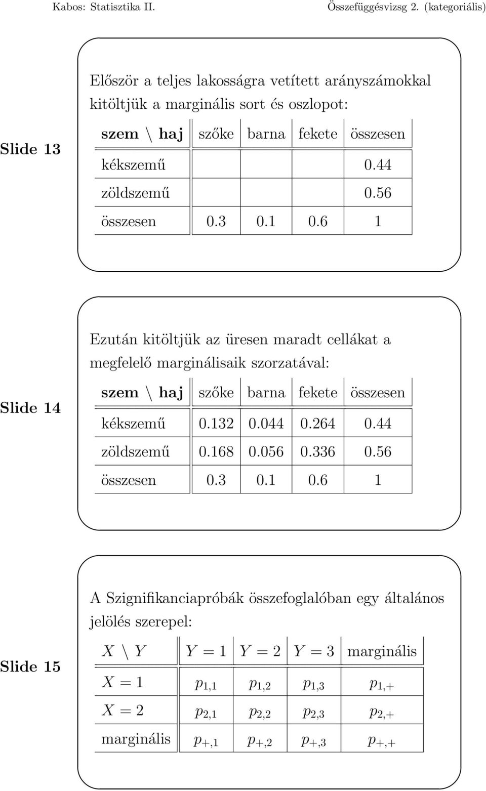 6 1 Ezután kitöltjük az üresen maradt cellákat a megfelelő marginálisaik szorzatával: Slide 14 szem \ haj szőke barna fekete összesen kékszemű 0.132 0.