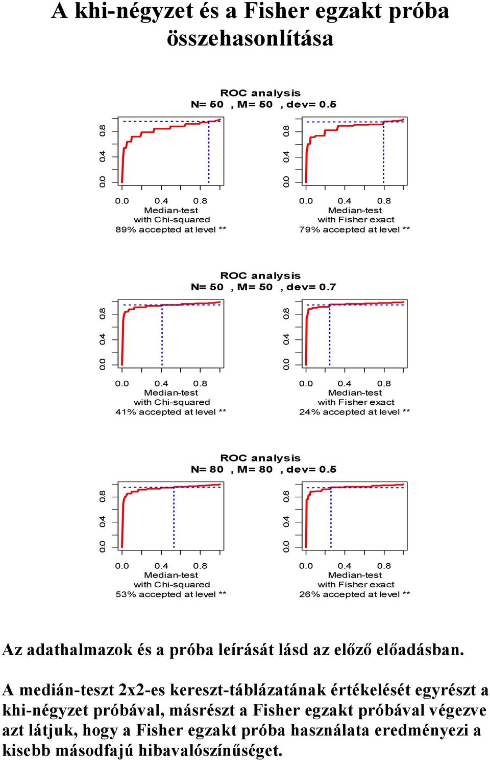 7 with Chi-squared 41% accepted at level ** with Fisher exact 24% accepted at level ** ROC analysis N= 80, M= 80, dev= 0.