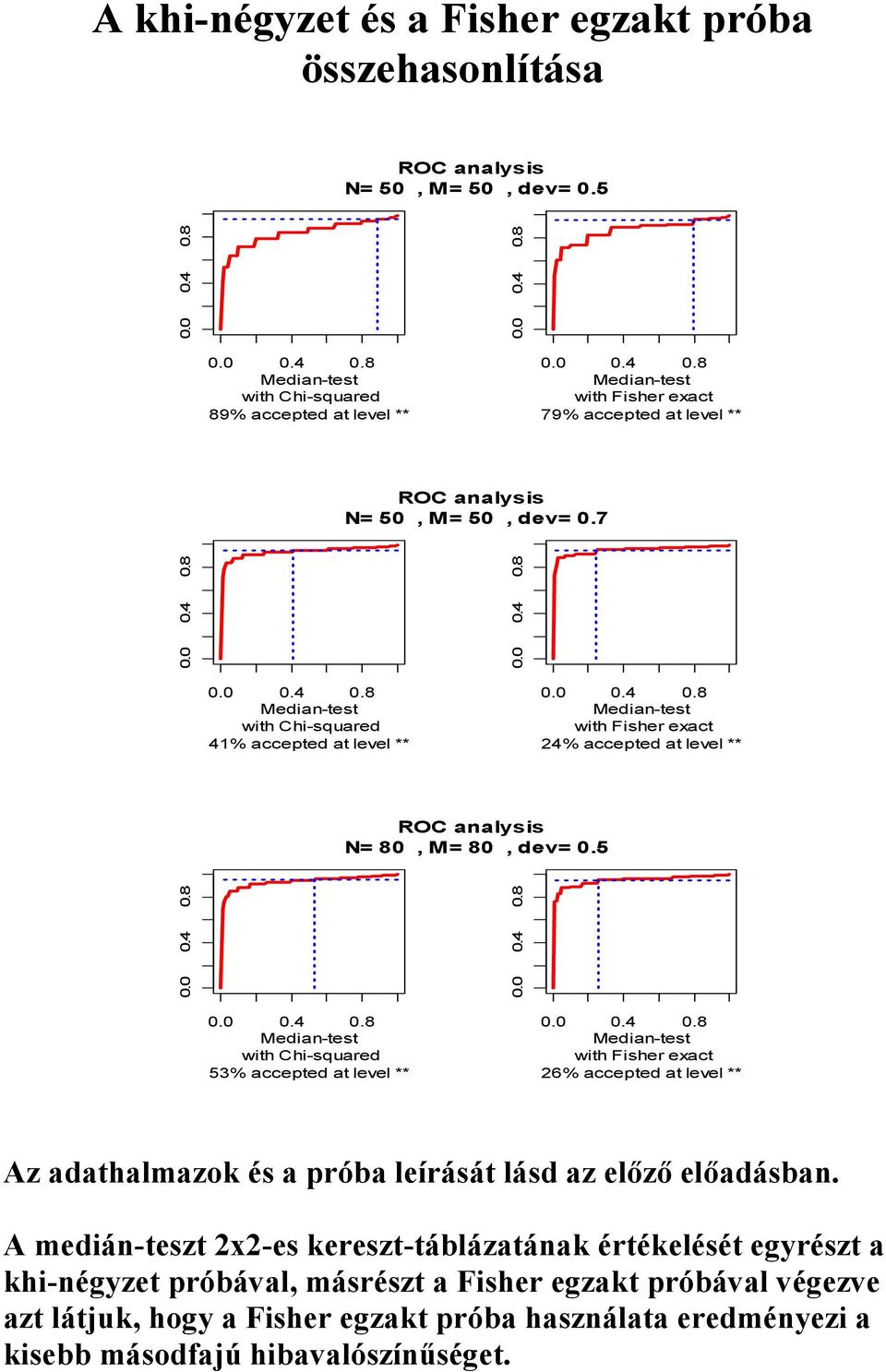 7 with Chi-squared 41% accepted at level ** with Fisher exact 24% accepted at level ** ROC analysis N= 80, M= 80, dev= 0.