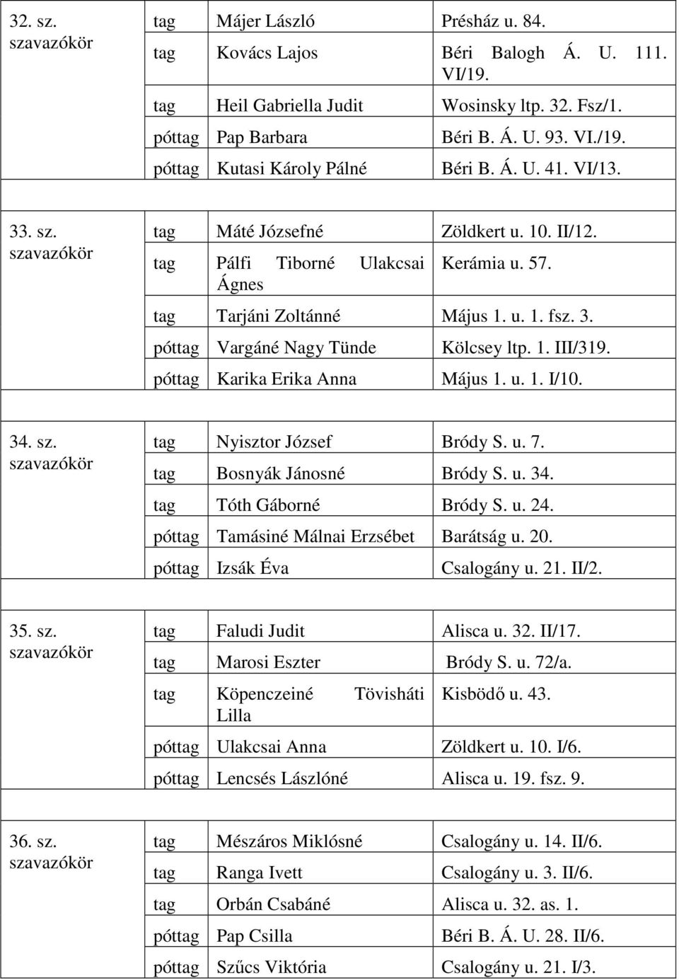 1. III/319. Május 1. u. 1. I/10. 34. sz. tag Nyisztor József Bródy S. u. 7. tag Bosnyák Jánosné Bródy S. u. 34. tag Tóth Gáborné Bródy S. u. 24. póttag Tamásiné Málnai Erzsébet Barátság u. 20.