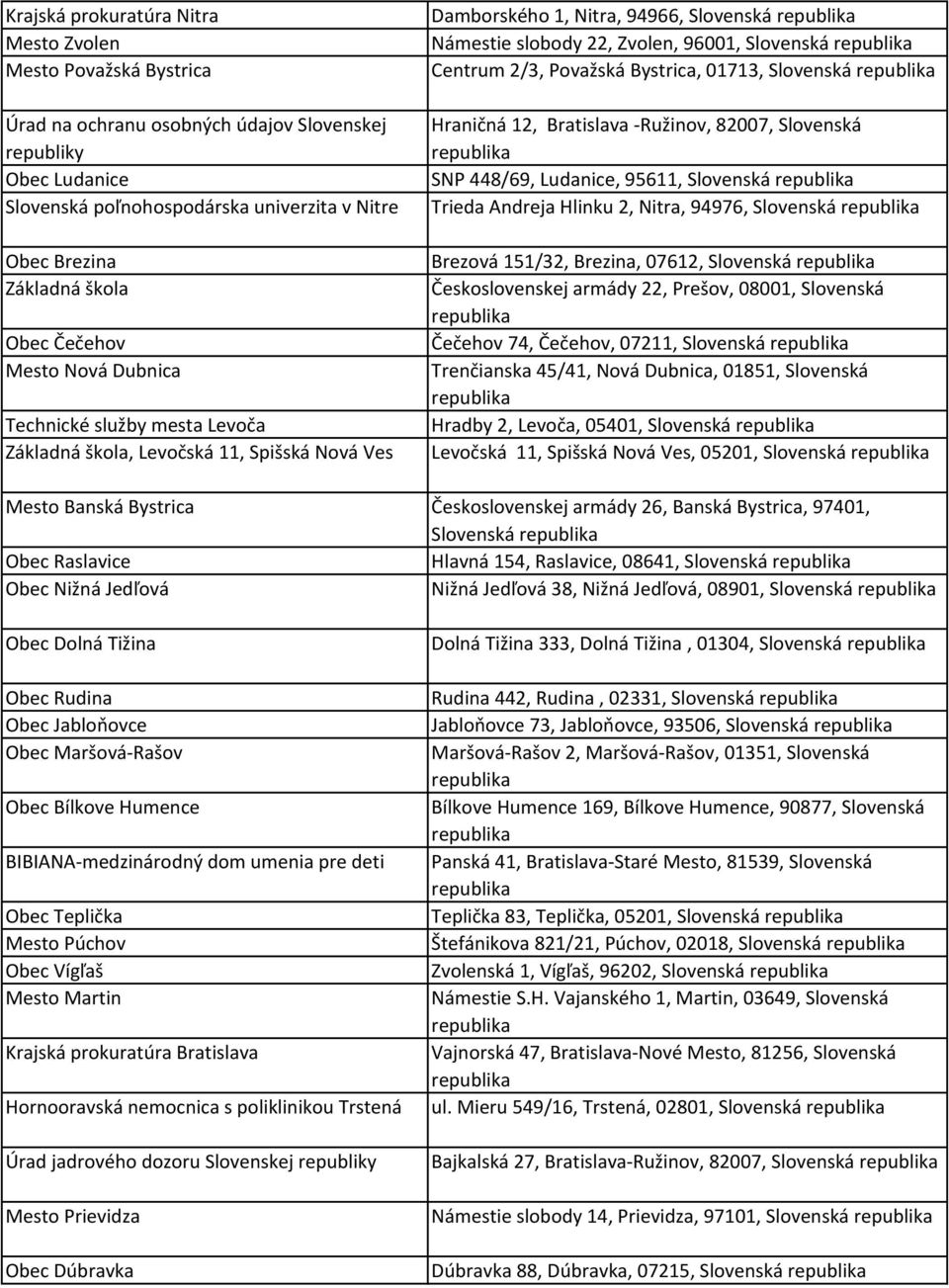 Bystrica, 01713, Slovenská Hraničná 12, Bratislava -Ružinov, 82007, Slovenská SNP 448/69, Ludanice, 95611, Slovenská Trieda Andreja Hlinku 2, Nitra, 94976, Slovenská Brezová 151/32, Brezina, 07612,