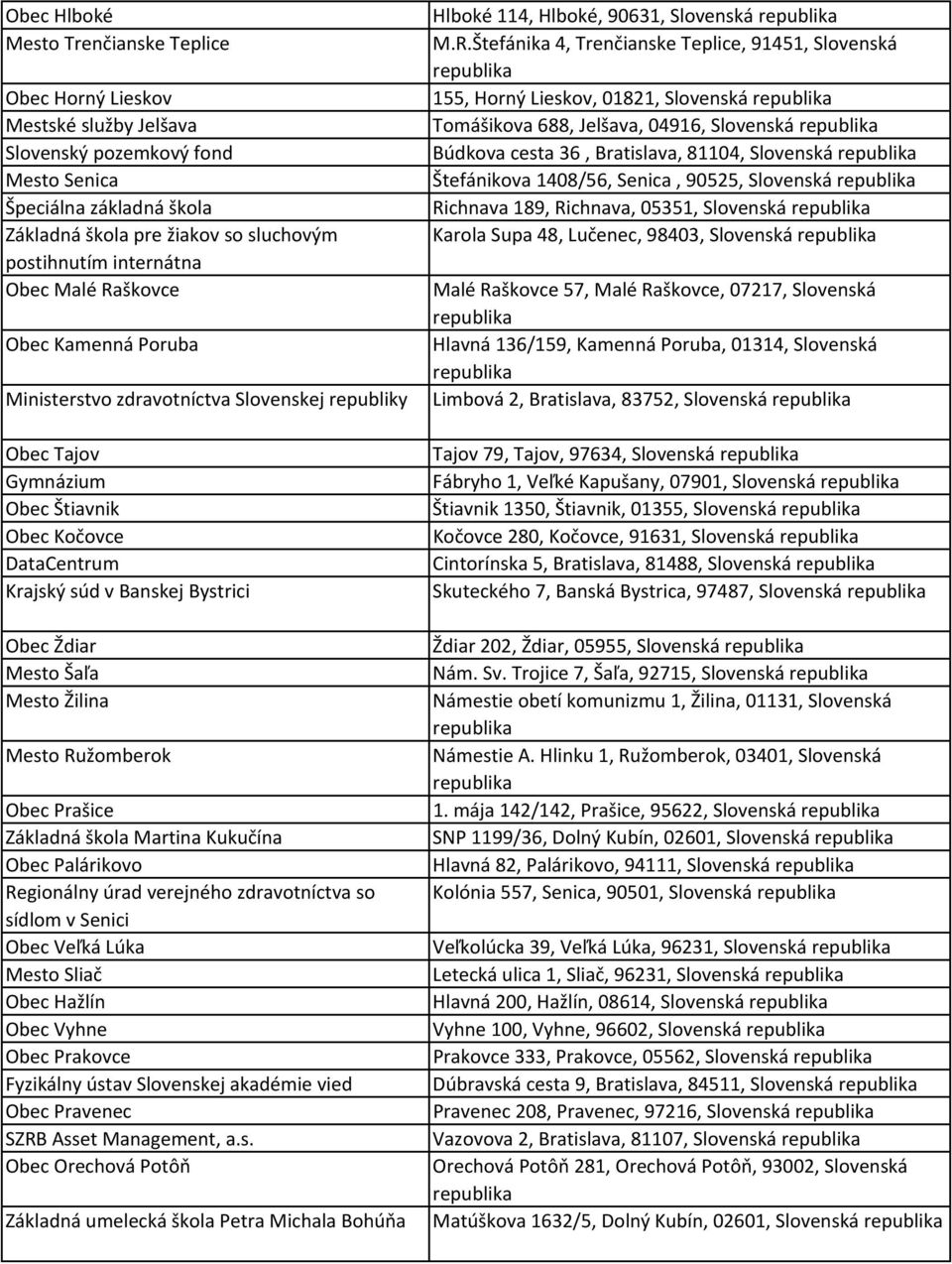 Žilina Mesto Ružomberok Obec Prašice Martina Kukučína Obec Palárikovo Regionálny úrad verejného zdravotníctva so sídlom v Senici Obec Veľká Lúka Mesto Sliač Obec Hažlín Obec Vyhne Obec Prakovce