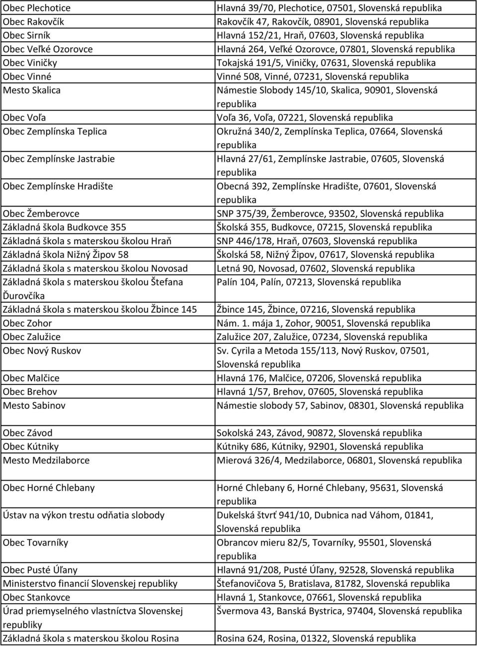 Obec Voľa Voľa 36, Voľa, 07221, Slovenská Obec Zemplínska Teplica Okružná 340/2, Zemplínska Teplica, 07664, Slovenská Obec Zemplínske Jastrabie Hlavná 27/61, Zemplínske Jastrabie, 07605, Slovenská