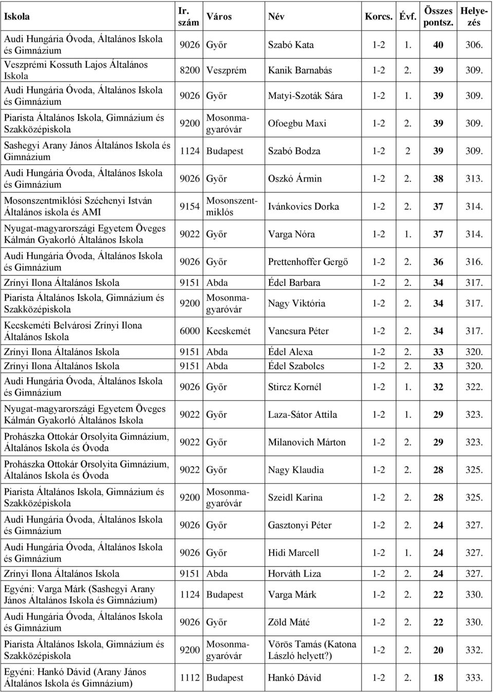 Mosonszentmiklósi Széchenyi István Általános iskola és AMI 9154 Mosonszentmiklós Ivánkovics Dorka 1-2 2. 37 314. Kálmán Gyakorló Általános Audi Hungária Óvoda, Általános 9022 Győr Varga Nóra 1-2 1.