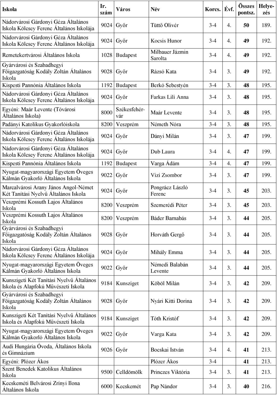 Kölcsey Ferenc Egyéni: Maár Levente (Tóvárosi Általános ) 9024 Győr Farkas Lili Anna 3-4 3. 48 195. 8000 Székesfehérvár Maár Levente 3-4 3. 48 195. Padányi Katolikus Gyakorlóiskola 8200 Veszprém Németh Nóra 3-4 3.