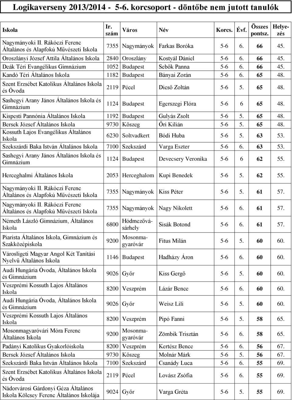 65 48. Szent Erzsébet Katolikus Általános és Óvoda Sashegyi Arany János Általános és 2119 Pécel Dicső Zoltán 5-6 5. 65 48. 1124 Budapest Egerszegi Flóra 5-6 6 65 48.