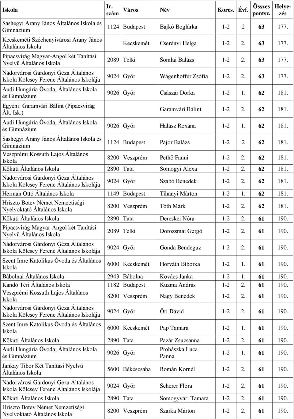 63 177. 9026 Győr Császár Dorka 1-2 1. 62 181. Garamvári Bálint 1-2 2. 62 181. 9026 Győr Halász Roxána 1-2 1. 62 181. Sashegyi Arany János Általános és 1124 Budapest Pajor Balázs 1-2 2 62 181.