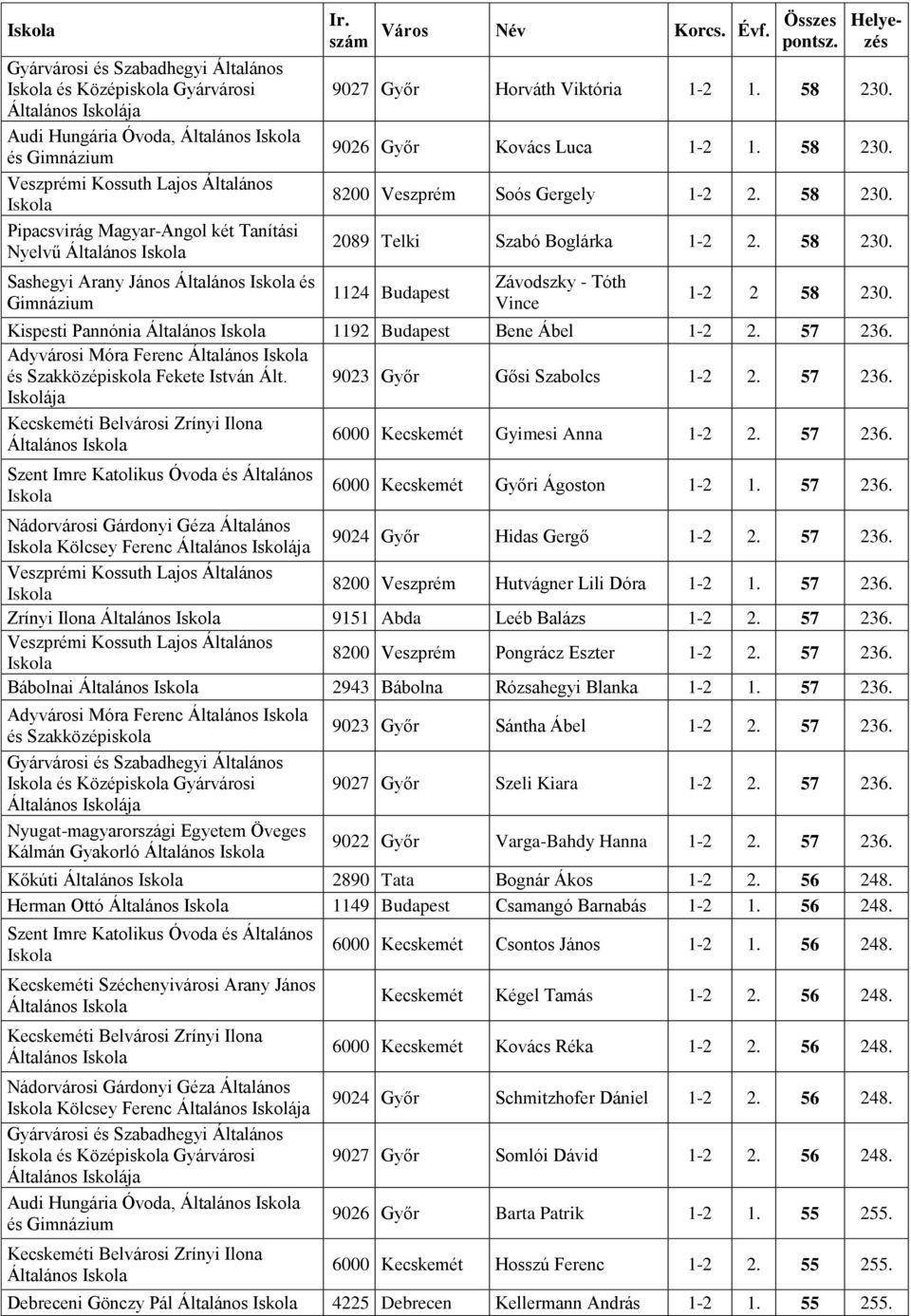 Kispesti Pannónia Általános 1192 Budapest Bene Ábel 1-2 2. 57 236. Adyvárosi Móra Ferenc Általános és Fekete István Ált. 9023 Győr Gősi Szabolcs 1-2 2. 57 236. Iskolája Általános 6000 Kecskemét Gyimesi Anna 1-2 2.