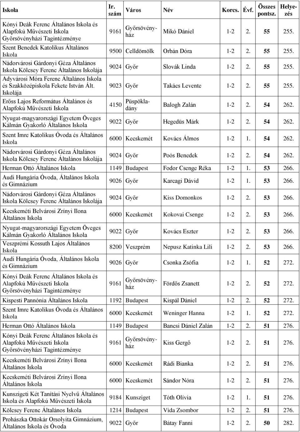 Iskolája Erőss Lajos Református Általános és Alapfokú Művészeti Kálmán Gyakorló Általános Kölcsey Ferenc 9500 Celldömölk Orbán Dóra 1-2 2. 55 255. 9024 Győr Slovák Linda 1-2 2. 55 255. 9023 Győr Takács Levente 1-2 2.