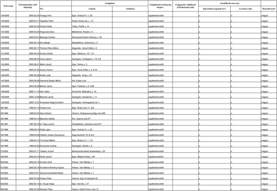 50 ingatlanközvetítő x x magyar 139/2005 2005.05.10 Kiss Margit Bélapátfalva, Széchenyi u. 5 ingatlanközvetítő x x magyar 140/2005 2005.05.17 Fehérné Rácz Mária Nagyréde, József Attila u.