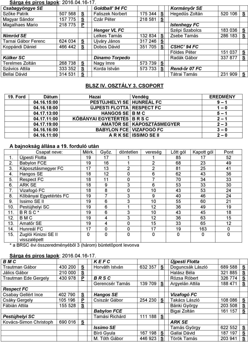 CSHC 94 FC Földes Péter 151 037 S Külker SC Dinamo Torpedo Radák Gábor 337 877 S Terelmes Zoltán 268 738 S Nagy Imre 573 739 S Szávics Attila 333 352 S Korda István 573 733 S Rend-őr 07 FC Bellai