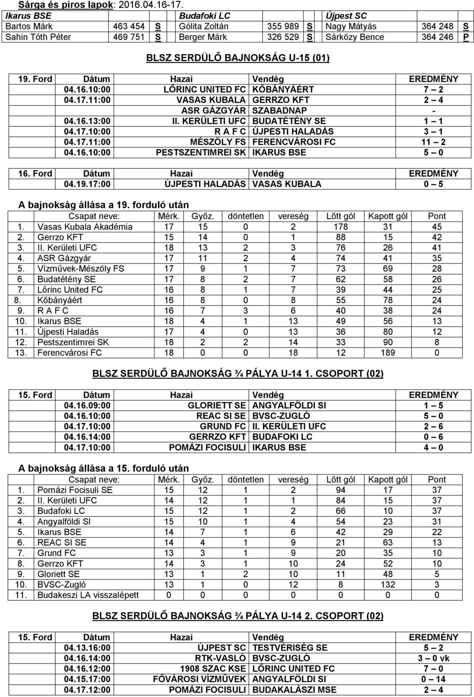 17.11:00 MÉSZÖLY FS FERENCVÁROSI FC 11 2 04.16.10:00 PESTSZENTIMREI SK IKARUS BSE 5 0 16. Ford Dátum Hazai Vendég EREDMÉNY 04.19.17:00 ÚJPESTI HALADÁS VASAS KUBALA 0 5 1.