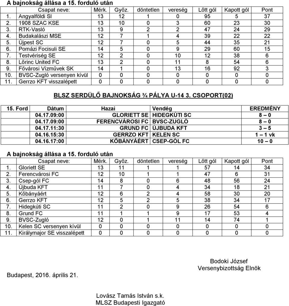 BVSC-Zugló versenyen kívül 0 0 0 0 0 0 0 11. Gerrzo KFT visszalépett 0 0 0 0 0 0 0 BLSZ SERDÜLŐ BAJNOKSÁG ¾ PÁLYA U-14 3. CSOPORT(02) 15. Ford Dátum Hazai Vendég EREDMÉNY 04.17.